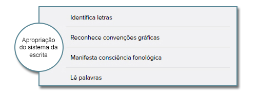 Apropriação do sistema da escrita