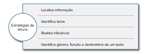 Estratégias de leitura