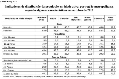 imagem tabela populao em idade ativa