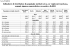 A tabela de Indicadores de distribuio da populao idade ativa, por regio metropolitana,  parte integrante da Pesquisa Mensal de Empregos elaborada pelo IBGE - Instituto Brasileiro de Geografia e Estatsca referente ao ms de outubro de 2011. <br> <br> Palavras-chave: Indicadores. Populao em Idade Ativa. IBGE. Pesquisa de Emprego.