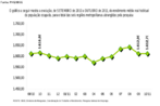 O grfico Evoluo de rendimento mdio real habitual da populao ocupada por regio metropolitana,  parte integrante da Pesquisa Mensal de Empregos elaborada pelo IBGE - Instituto Brasileiro de Geografia e Estatsca referente ao ms de outubro de 2011. <br> <br> Palavras-chave: Grfico. Rendimento. Populao ocupada. Regio Metropolitana. IBGE. Pesquisa de Emprego.